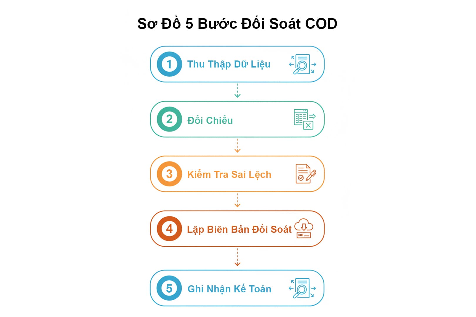 Ảnh: quy trình 5 bước đối soát COD